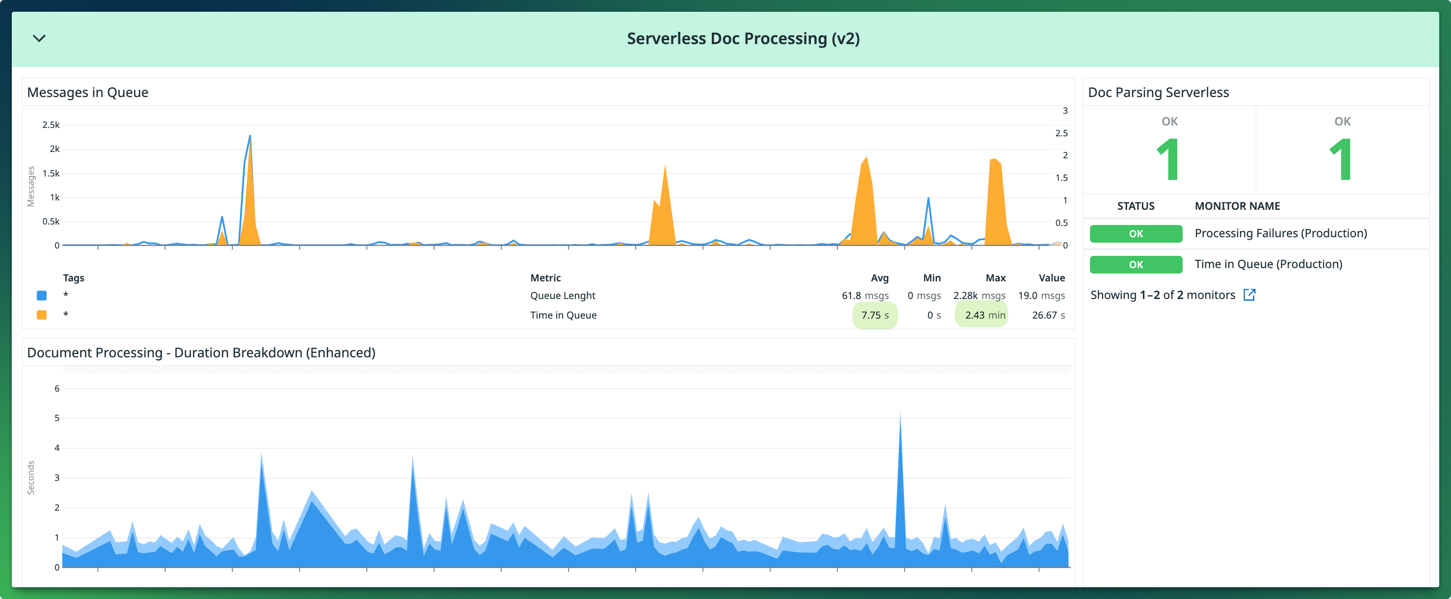 Dashboards and Alarms for v2