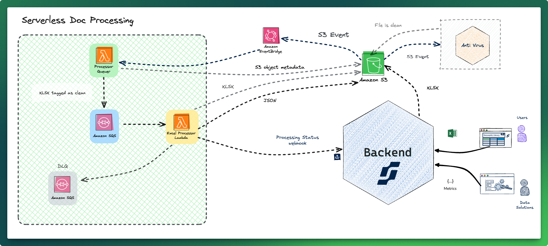 Doc Processing v2. High-level architecture.