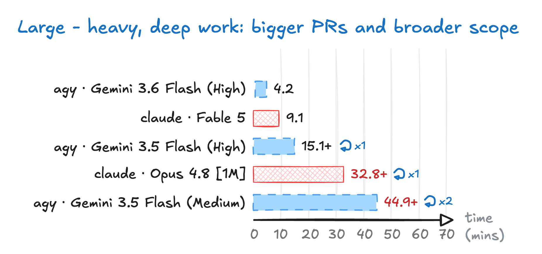 Time it takes different agents large tasks