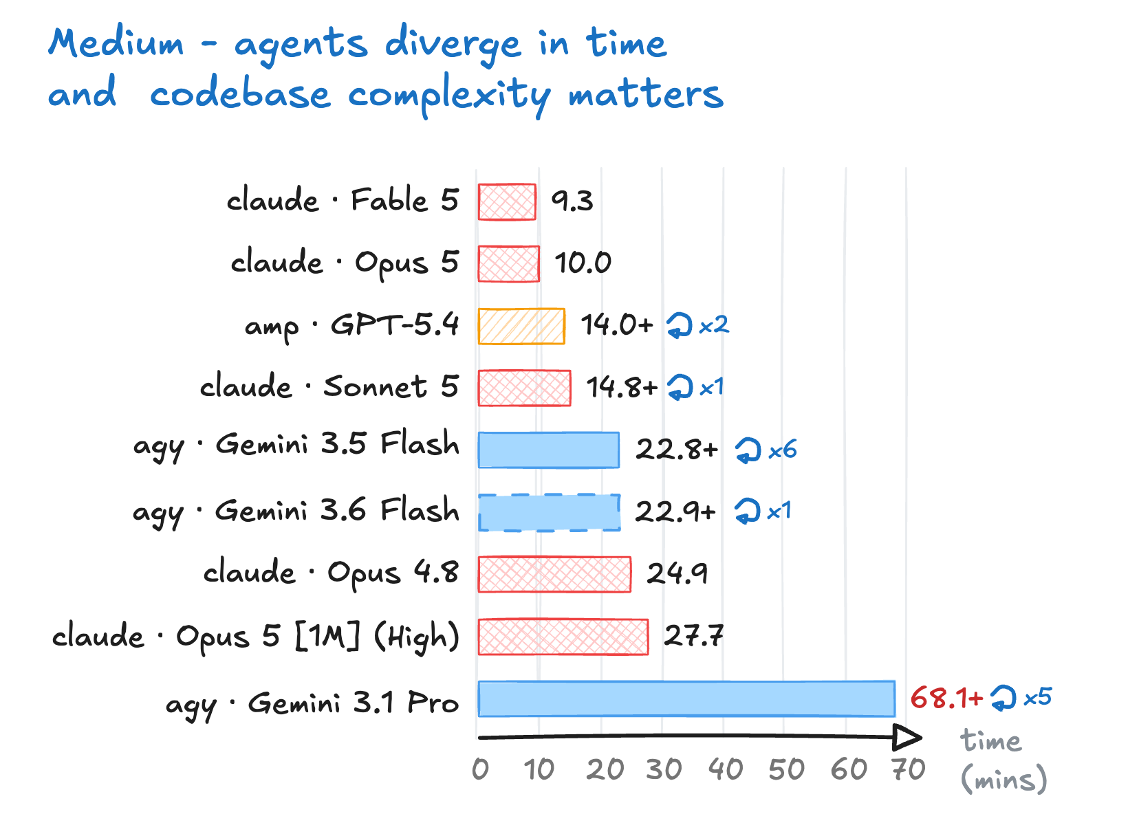 Time it takes different agents to finish medium tasks