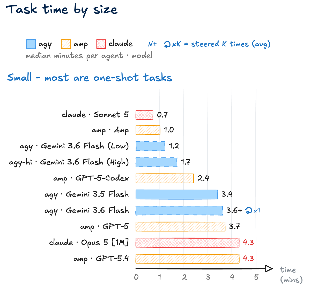 Time it takes different agents small tasks