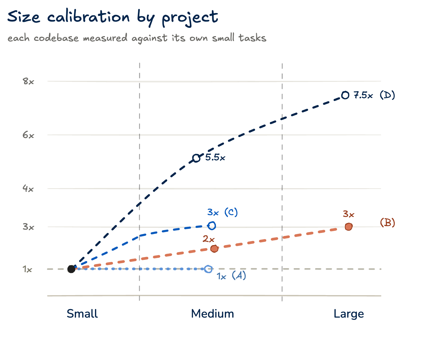 Task size calibration