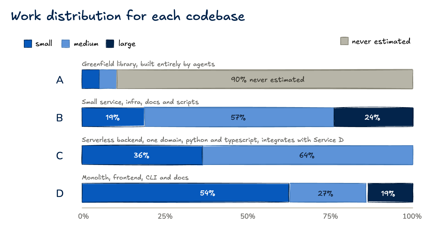 Task distribution for all projects.