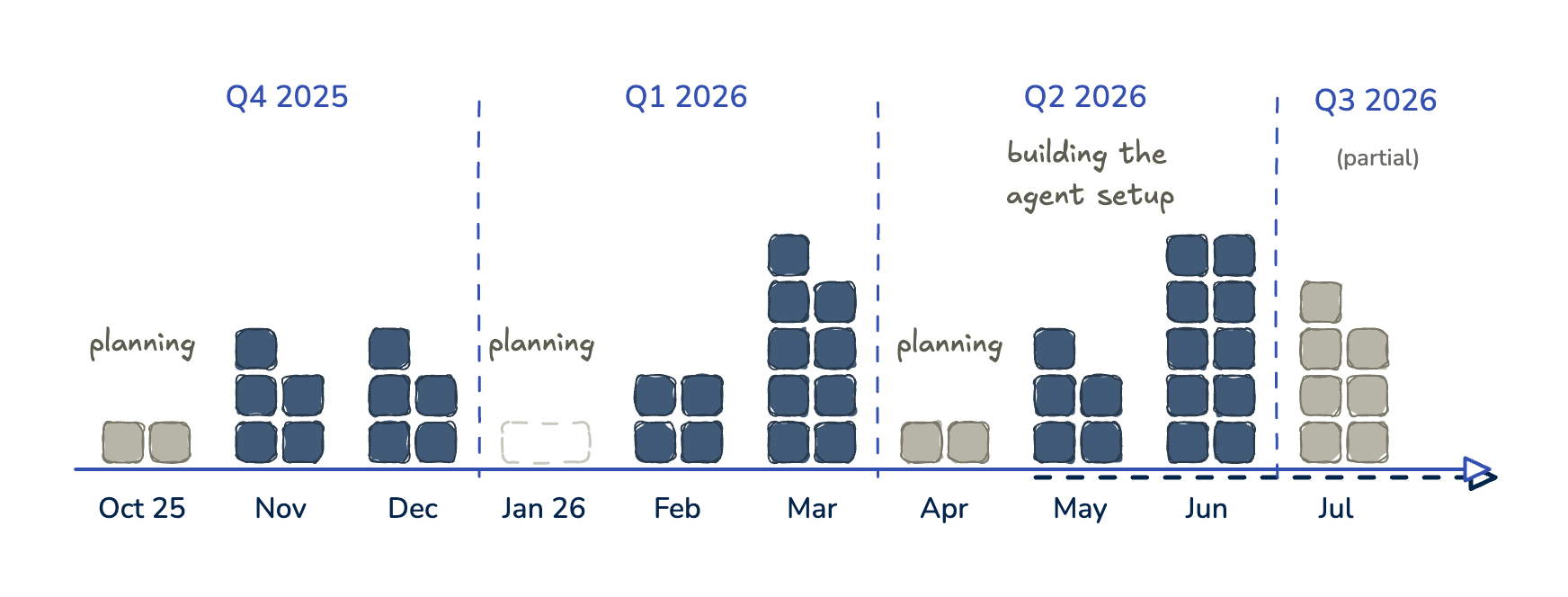 Productivity QoQ, past three quarters. No planning dip in Q3 2026!