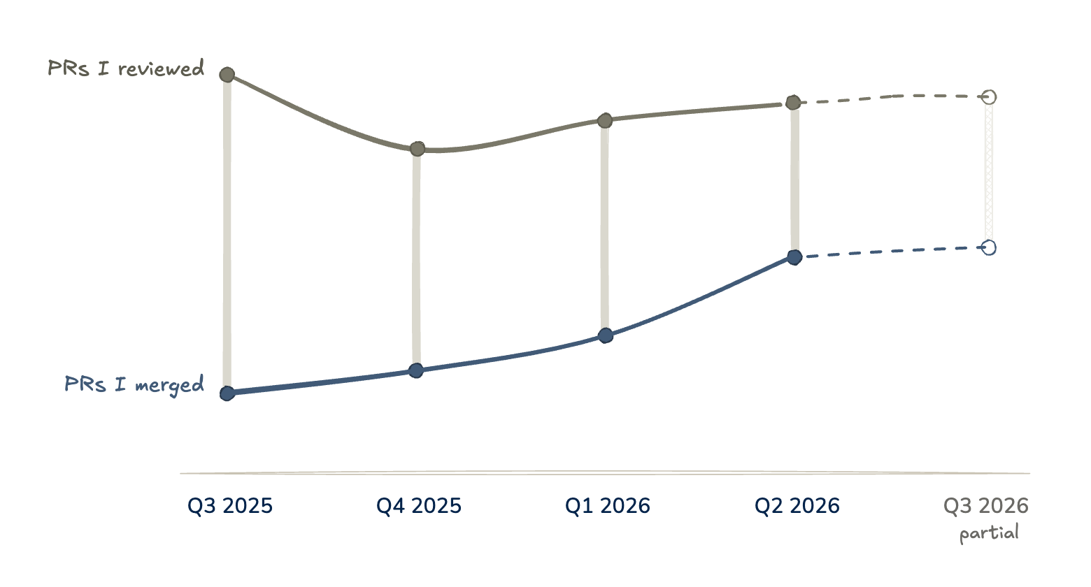 PRs reviewed vs merged. Past four quarters.