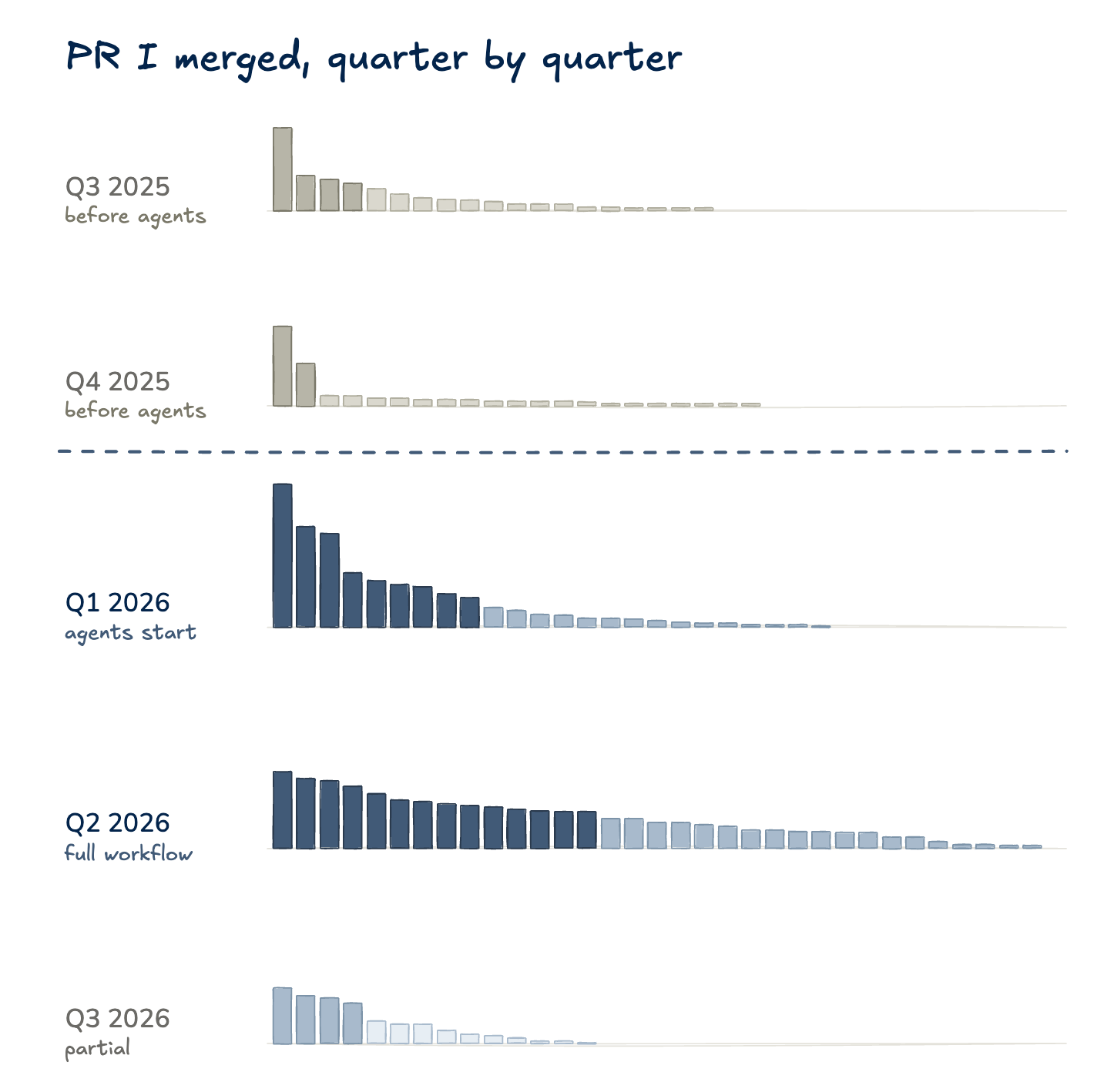 PR size, QoQ. Normalized to show size of PRs (L/M/S)